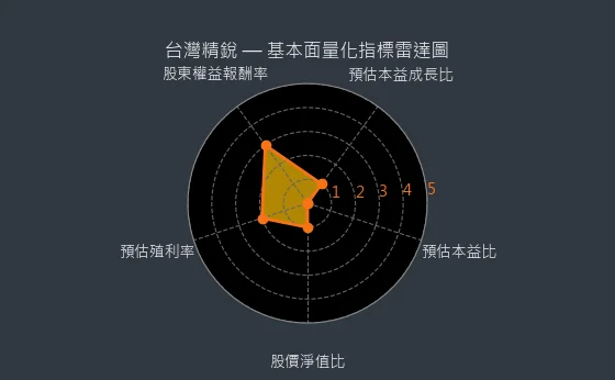 4583 台灣精銳 基本面量化指標雷達圖