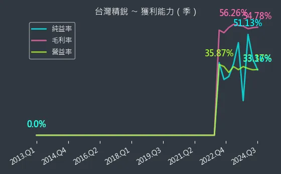 4583 台灣精銳 獲利能力