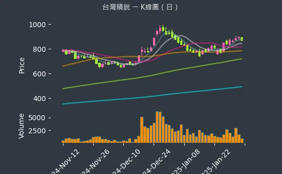 4583 台灣精銳 K線圖（日）