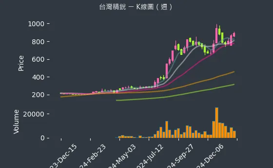 4583 台灣精銳 K線圖（週）