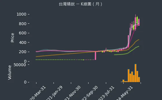 4583 台灣精銳 K線圖（月）