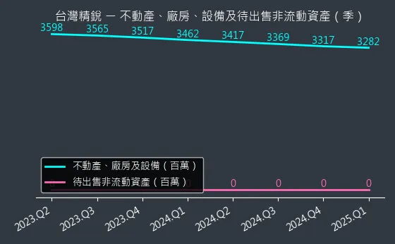 4583 台灣精銳 不動產、廠房、設備及待出售非流動資產變化圖