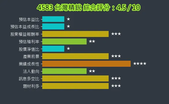 4583 台灣精銳 綜合評分