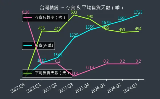 4583 台灣精銳 存貨與平均售貨天數