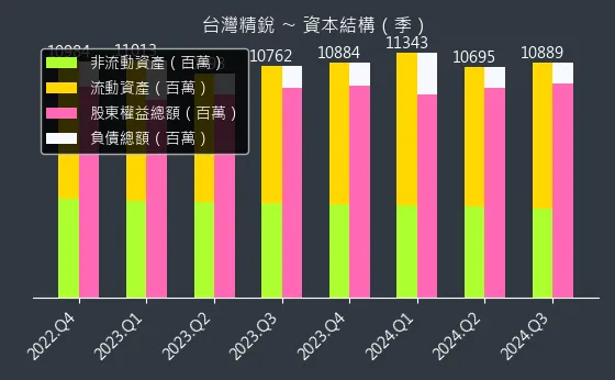 4583 台灣精銳 資本結構