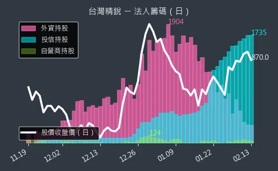 4583 台灣精銳 法人籌碼