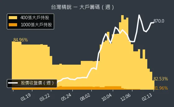 4583 台灣精銳 大戶籌碼