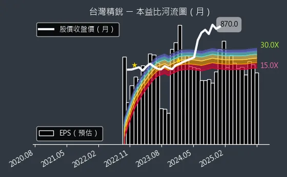 4583 台灣精銳 本益比河流圖