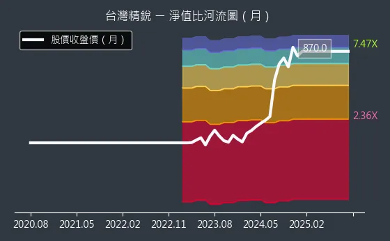 4583 台灣精銳 淨值比河流圖