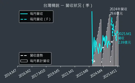 4583 台灣精銳 營收狀況