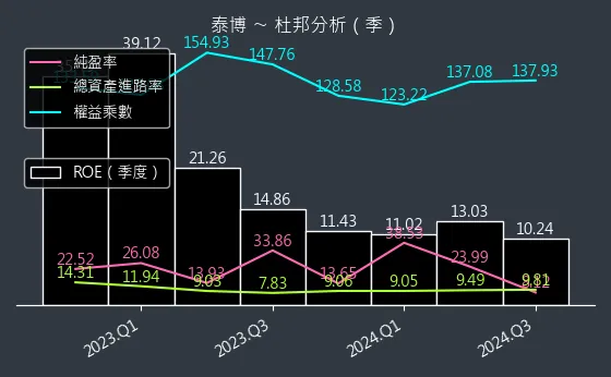 4736 泰博 杜邦分析