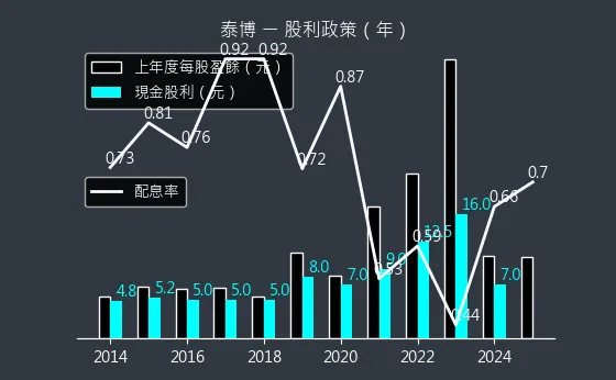 4736 泰博 股利政策