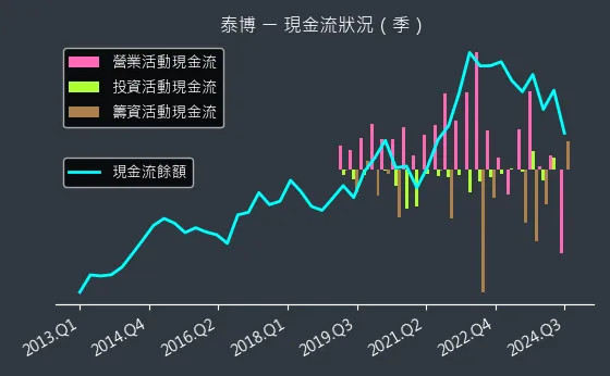 4736 泰博 現金流狀況