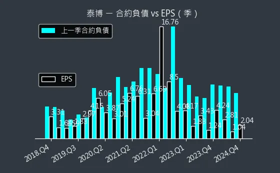 4736 泰博 合約負債