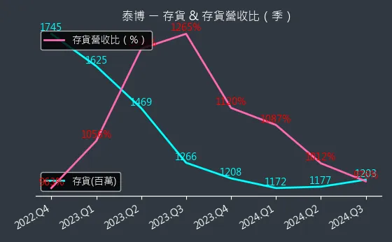 4736 泰博 存貨與存貨營收比