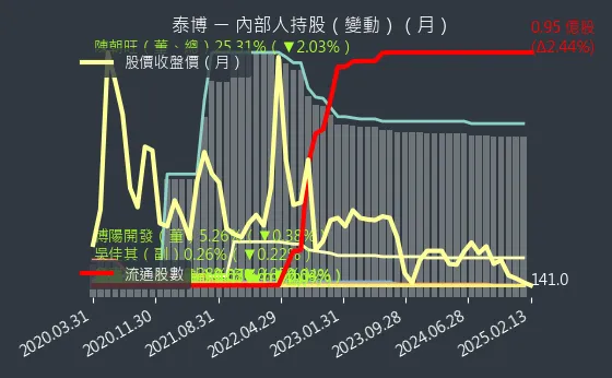 4736 泰博 內部人持股