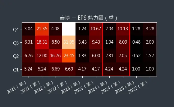 4736 泰博 EPS 熱力圖