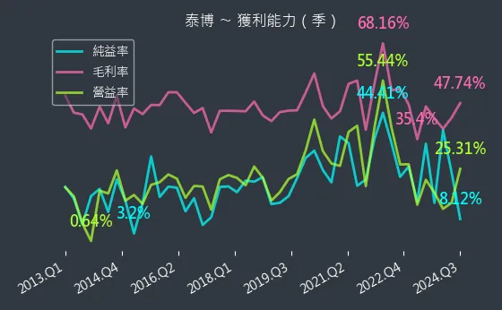 4736 泰博 獲利能力