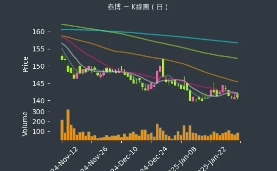 4736 泰博 K線圖（日）