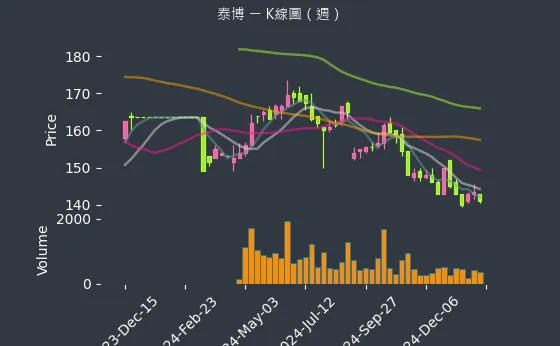 4736 泰博 K線圖（週）