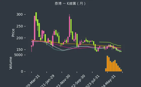 4736 泰博 K線圖（月）