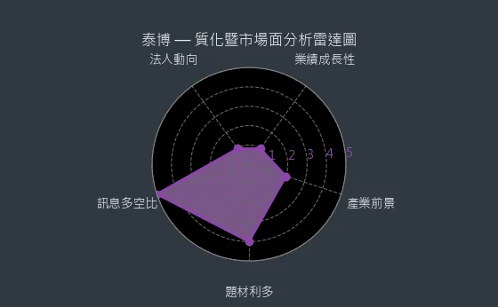 4736 泰博 質化暨市場面分析雷達圖