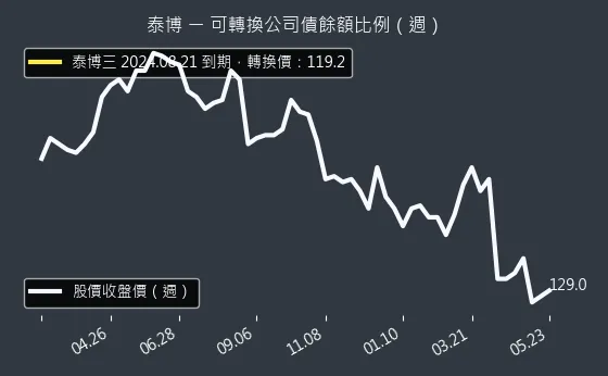 4736 泰博 可轉換公司債餘額比例