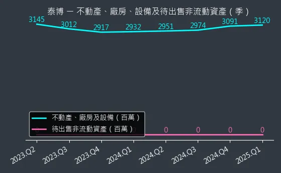 4736 泰博 不動產、廠房、設備及待出售非流動資產變化圖