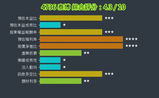 4736 泰博 綜合評分
