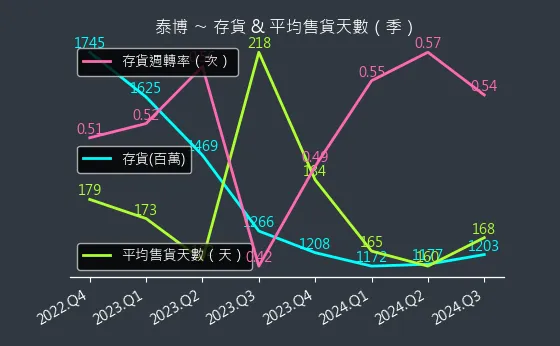 4736 泰博 存貨與平均售貨天數