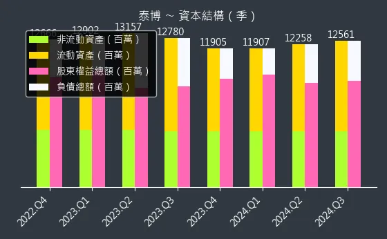 4736 泰博 資本結構