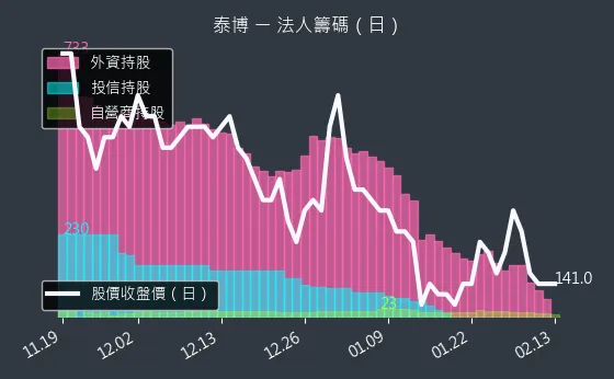 4736 泰博 法人籌碼