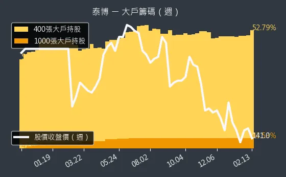 4736 泰博 大戶籌碼