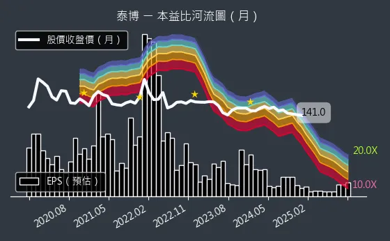 4736 泰博 本益比河流圖