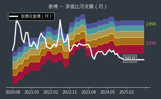 4736 泰博 淨值比河流圖