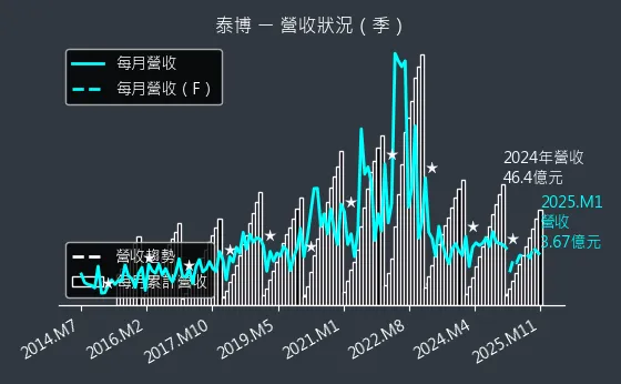 4736 泰博 營收狀況