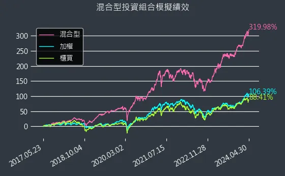 混合型開始迄今模擬績效圖表