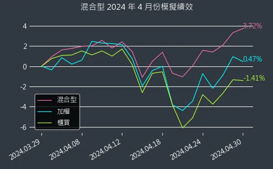 專題演算法選股：2024年4月模擬績效圖表