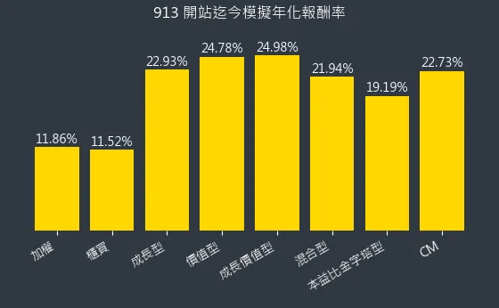 混合型開始迄今年化報酬率（不含股息）