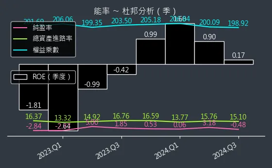 5392 能率 杜邦分析