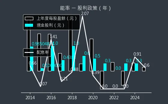 5392 能率 股利政策