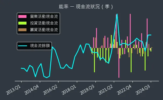 5392 能率 現金流狀況