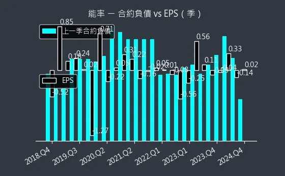 5392 能率 合約負債