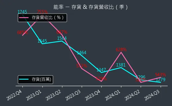 5392 能率 存貨與存貨營收比