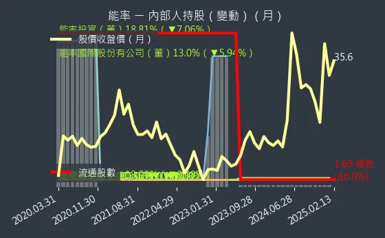 5392 能率 內部人持股