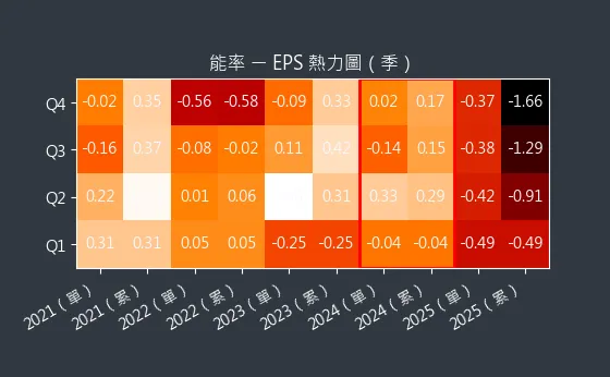 5392 能率 EPS 熱力圖