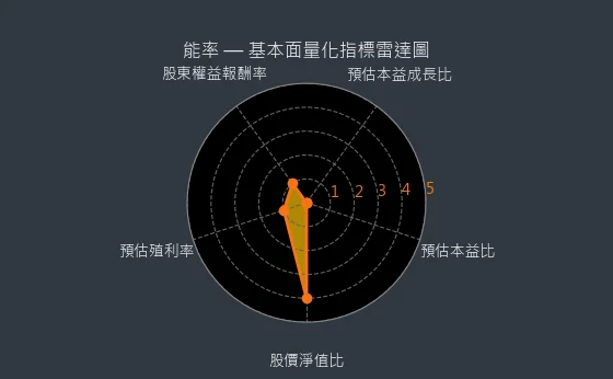 5392 能率 基本面量化指標雷達圖