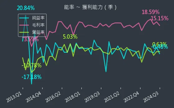 5392 能率 獲利能力