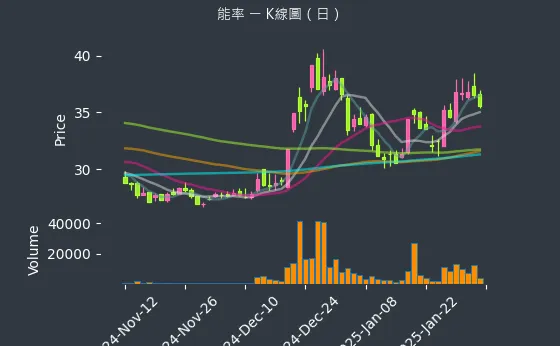 5392 能率 K線圖（日）