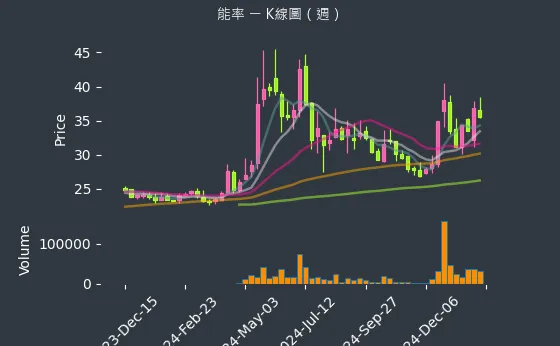 5392 能率 K線圖（週）